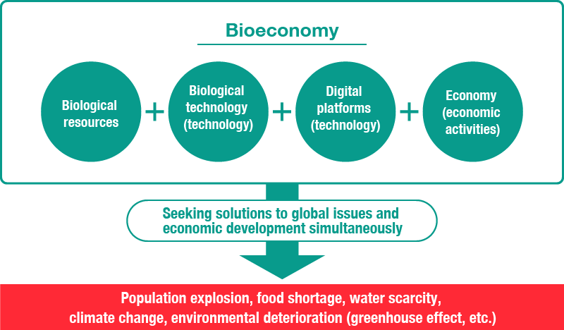 In recent years, the approach of seeking solutions to global issues and driving economic development simultaneously through the strategic use of the latest technology and biological resources has come to the forefront.
