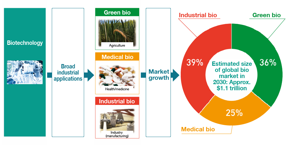 The global bio market is expected to grow to approximately 150 trillion yen (amongst OECD member countries) in a wide range of fields